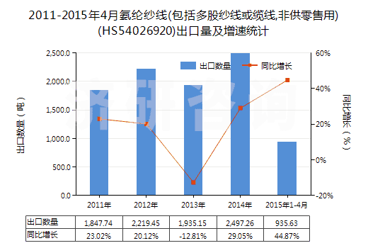 2011-2015年4月氨綸紗線(包括多股紗線或纜線,非供零售用)(HS54026920)出口量及增速統(tǒng)計